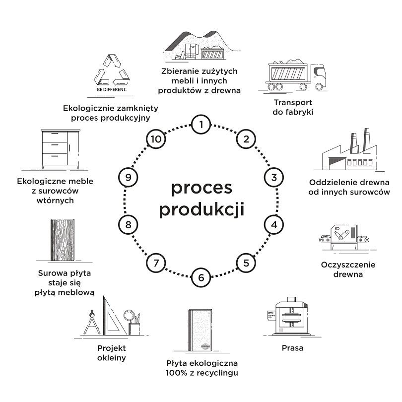 proces produkcji mebli Halupczok